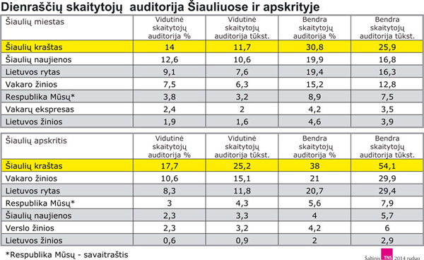 „Šiaulių kraštas“ pirmauja Šiauliuose ir apskrityje